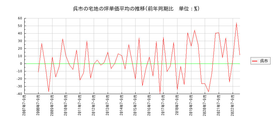 広島県呉市の宅地の価格推移(坪単価平均)