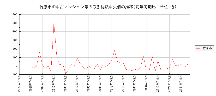 広島県竹原市の中古マンション等価格の推移(総額中央値)