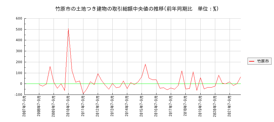 広島県竹原市の土地つき建物の価格推移(総額中央値)