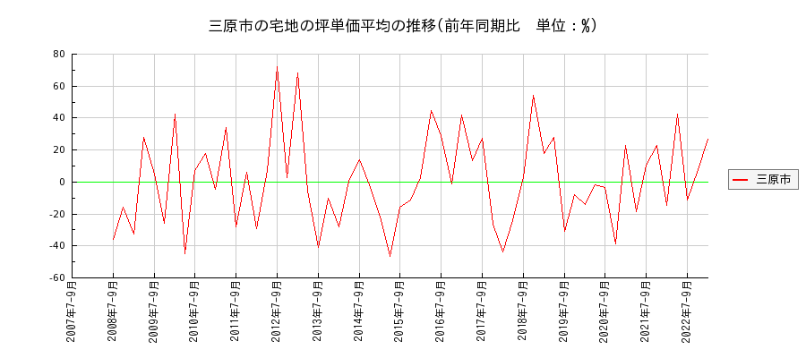 広島県三原市の宅地の価格推移(坪単価平均)