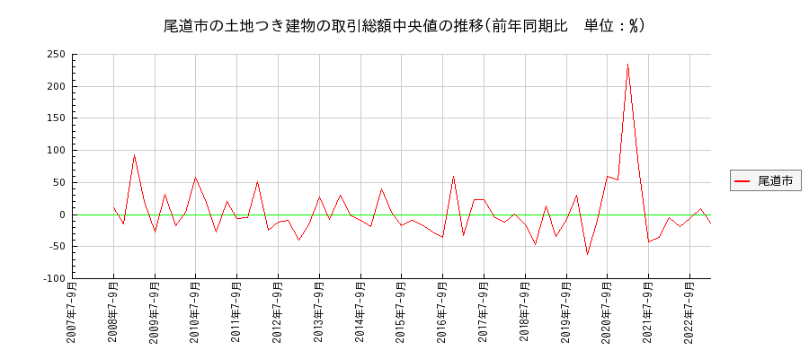 広島県尾道市の土地つき建物の価格推移(総額中央値)