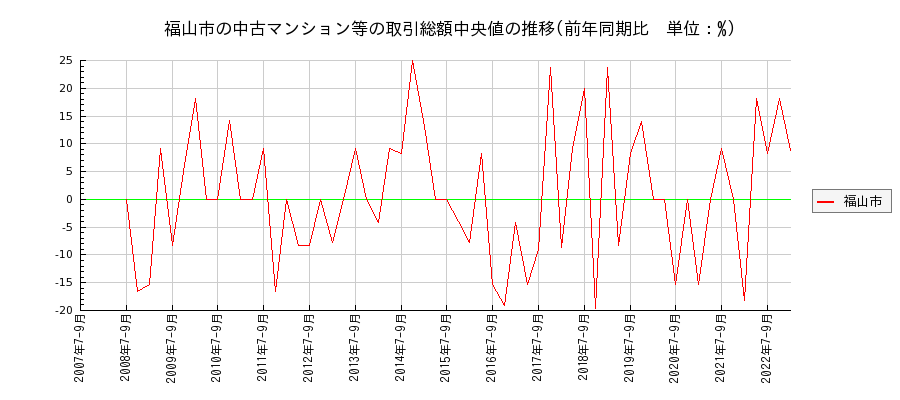 広島県福山市の中古マンション等価格の推移(総額中央値)