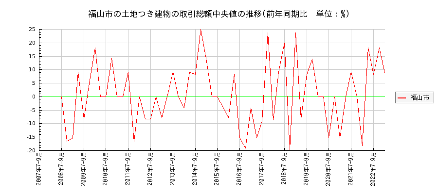 広島県福山市の土地つき建物の価格推移(総額中央値)
