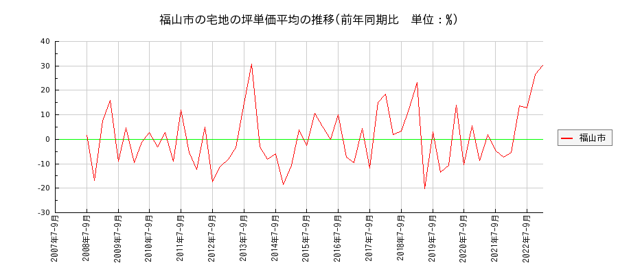 広島県福山市の宅地の価格推移(坪単価平均)