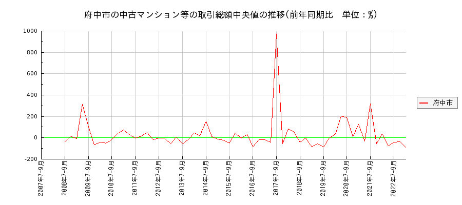 広島県府中市の中古マンション等価格の推移(総額中央値)