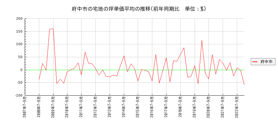 広島県府中市の宅地の価格推移(坪単価平均)