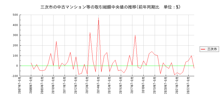 広島県三次市の中古マンション等価格の推移(総額中央値)