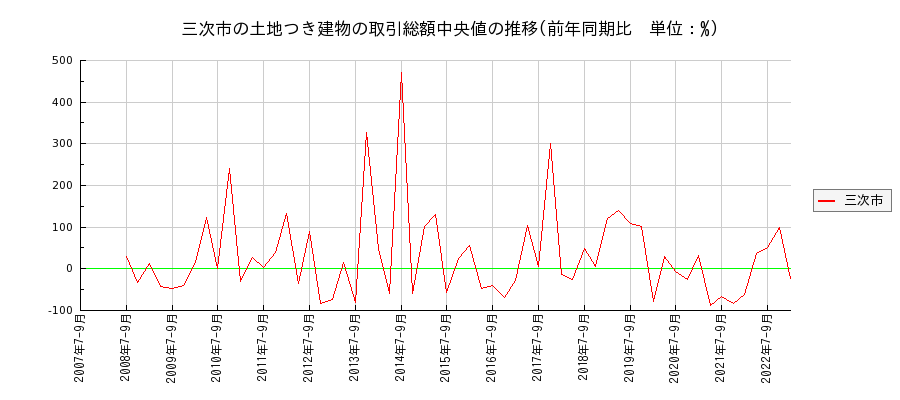 広島県三次市の土地つき建物の価格推移(総額中央値)