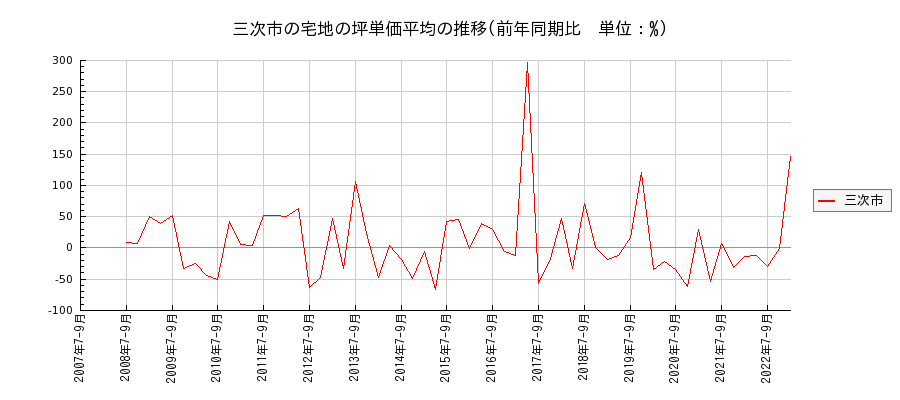 広島県三次市の宅地の価格推移(坪単価平均)