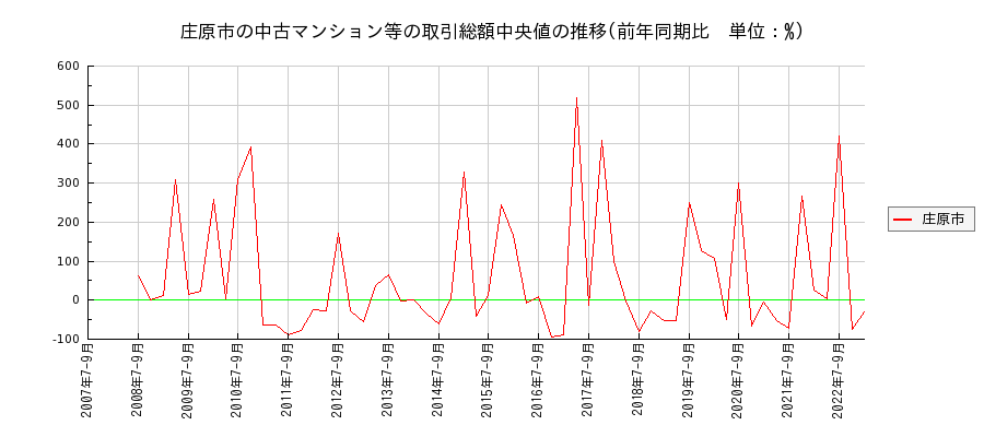 広島県庄原市の中古マンション等価格の推移(総額中央値)