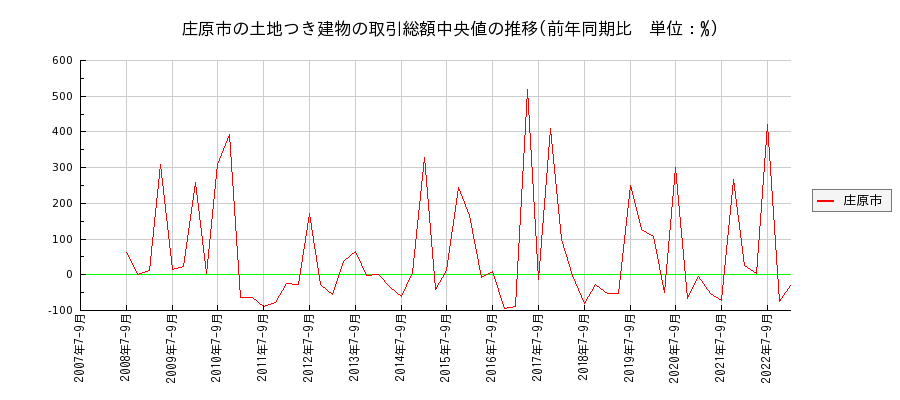広島県庄原市の土地つき建物の価格推移(総額中央値)