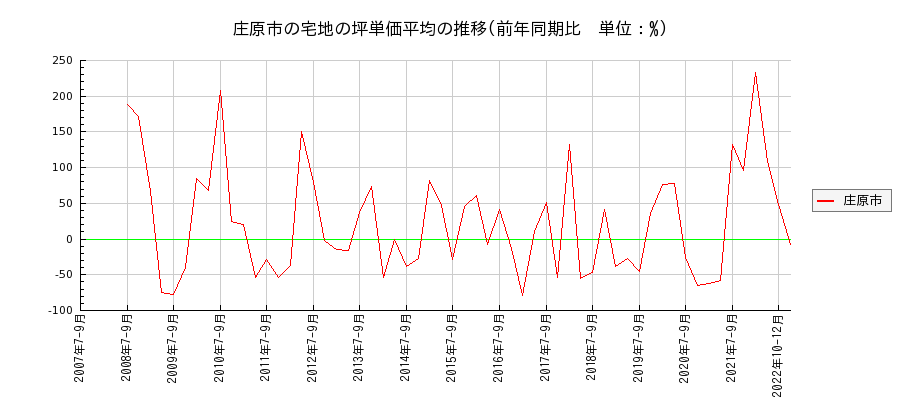広島県庄原市の宅地の価格推移(坪単価平均)