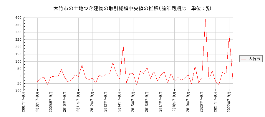 広島県大竹市の土地つき建物の価格推移(総額中央値)