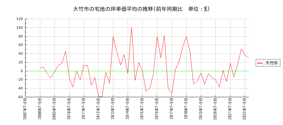 広島県大竹市の宅地の価格推移(坪単価平均)