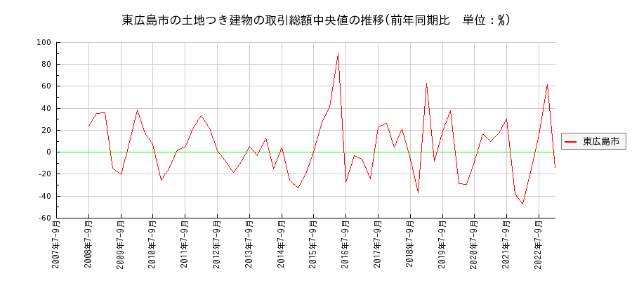 広島県東広島市の土地つき建物の価格推移(総額中央値)