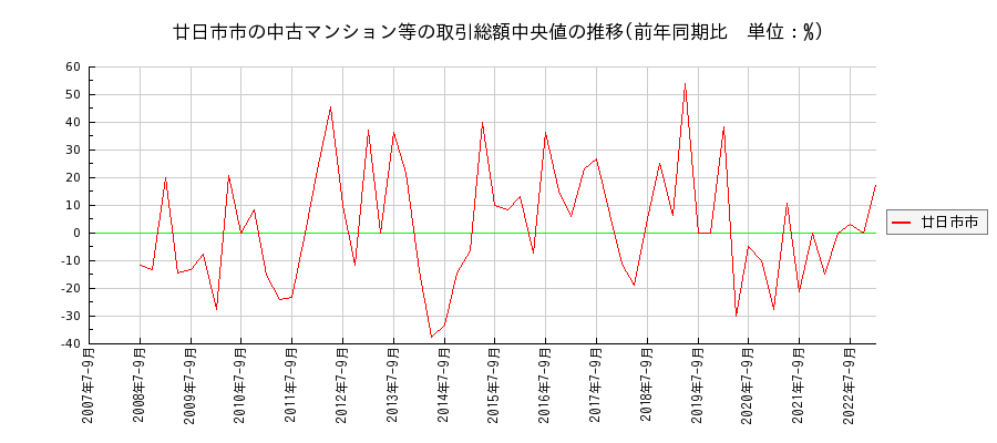 広島県廿日市市の中古マンション等価格の推移(総額中央値)