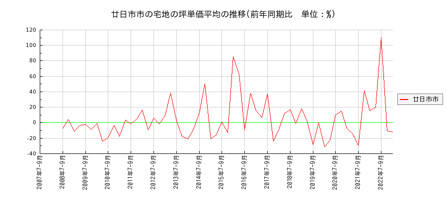 広島県廿日市市の宅地の価格推移(坪単価平均)
