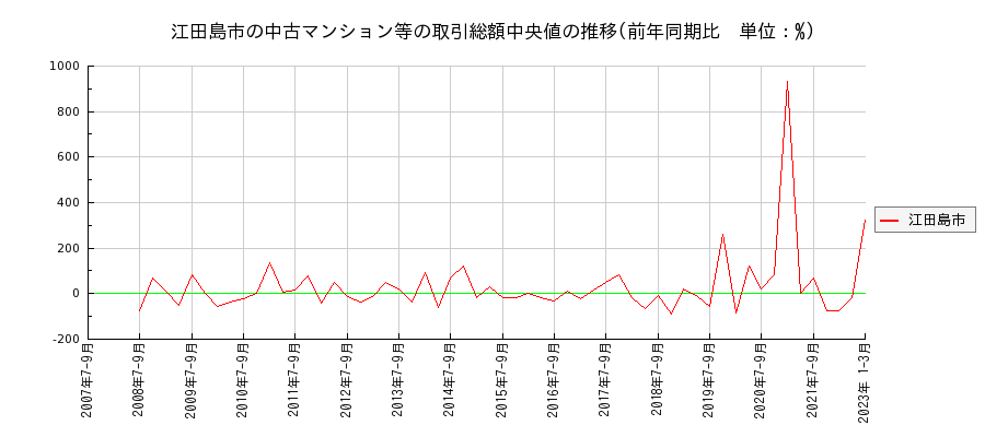 広島県江田島市の中古マンション等価格の推移(総額中央値)