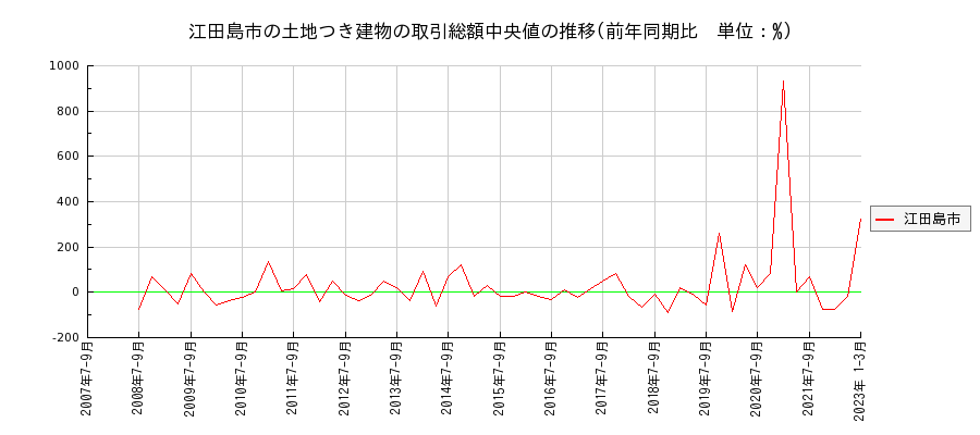 広島県江田島市の土地つき建物の価格推移(総額中央値)