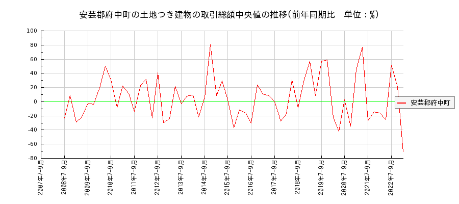 広島県安芸郡府中町の土地つき建物の価格推移(総額中央値)