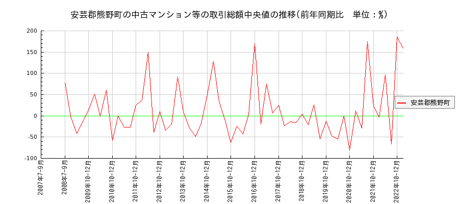 広島県安芸郡熊野町の中古マンション等価格の推移(総額中央値)
