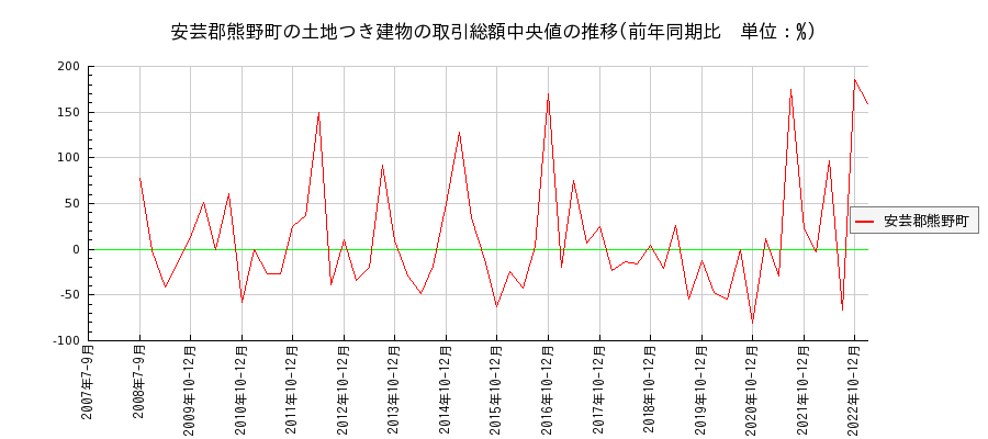 広島県安芸郡熊野町の土地つき建物の価格推移(総額中央値)