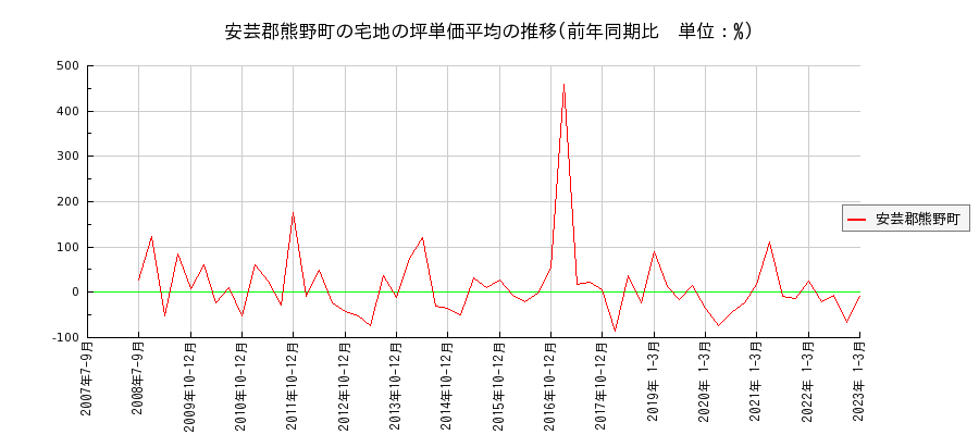 広島県安芸郡熊野町の宅地の価格推移(坪単価平均)