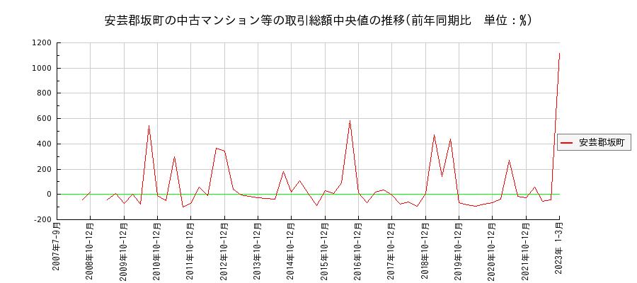 広島県安芸郡坂町の中古マンション等価格の推移(総額中央値)