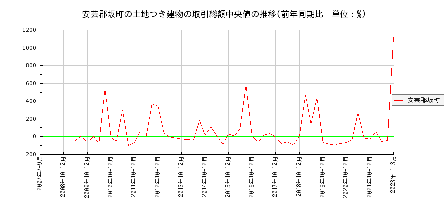 広島県安芸郡坂町の土地つき建物の価格推移(総額中央値)