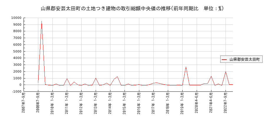 広島県山県郡安芸太田町の土地つき建物の価格推移(総額中央値)