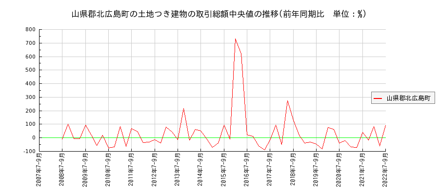 広島県山県郡北広島町の土地つき建物の価格推移(総額中央値)