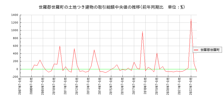 広島県世羅郡世羅町の土地つき建物の価格推移(総額中央値)