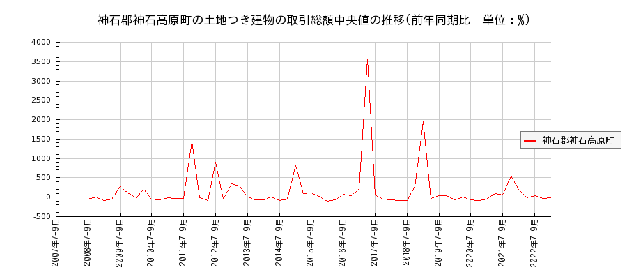 広島県神石郡神石高原町の土地つき建物の価格推移(総額中央値)