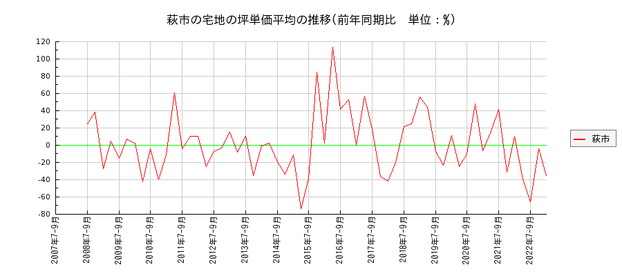 山口県萩市の宅地の価格推移(坪単価平均)