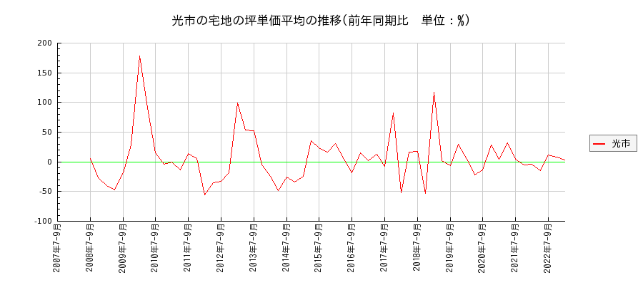 山口県光市の宅地の価格推移(坪単価平均)