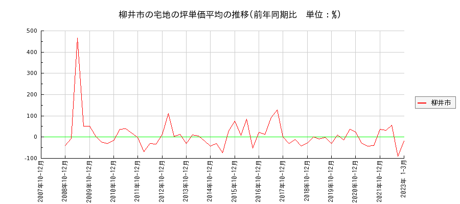 山口県柳井市の宅地の価格推移(坪単価平均)