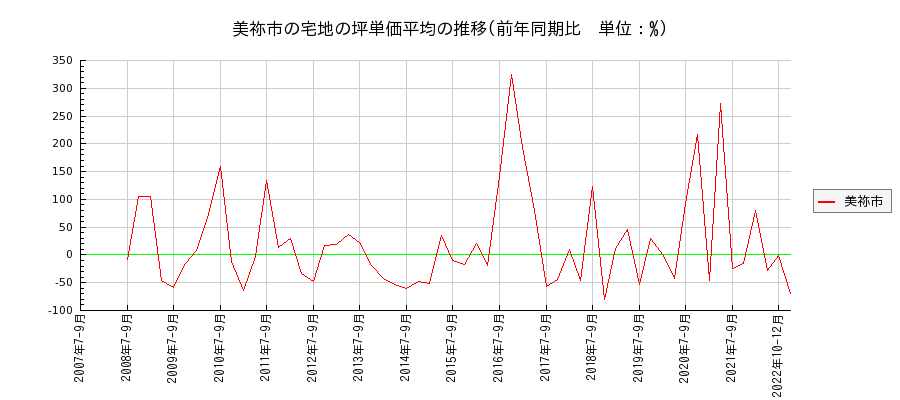 山口県美祢市の宅地の価格推移(坪単価平均)
