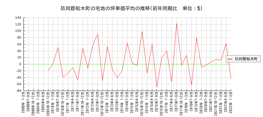 山口県玖珂郡和木町の宅地の価格推移(坪単価平均)