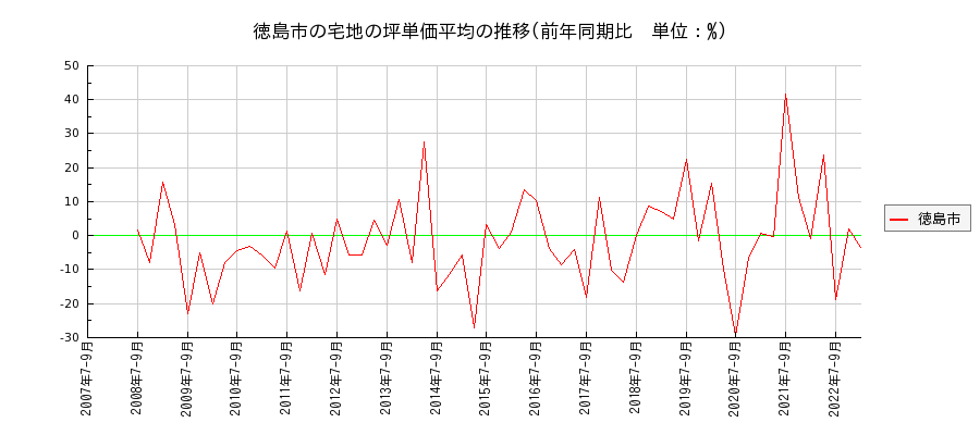 徳島県徳島市の宅地の価格推移(坪単価平均)