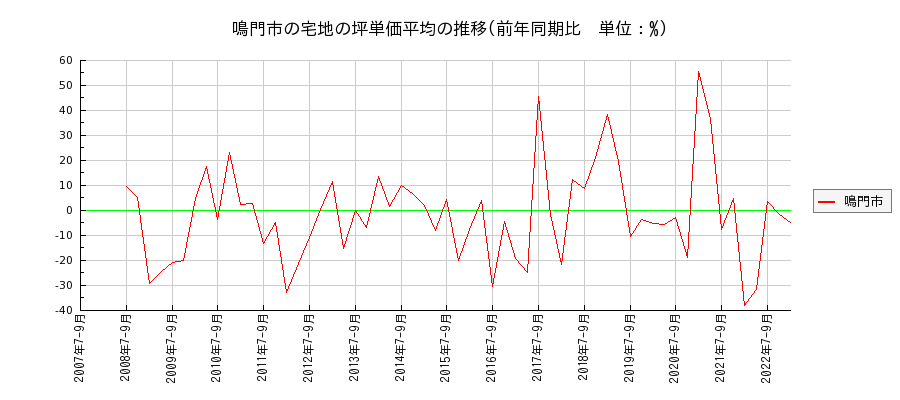 徳島県鳴門市の宅地の価格推移(坪単価平均)