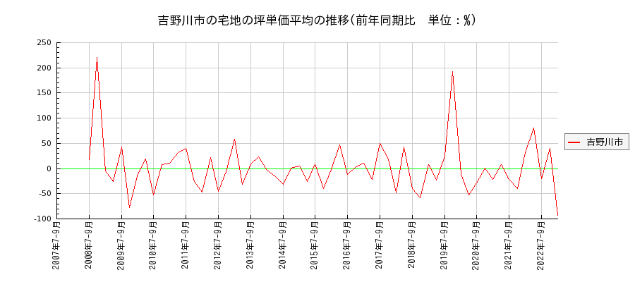 徳島県吉野川市の宅地の価格推移(坪単価平均)