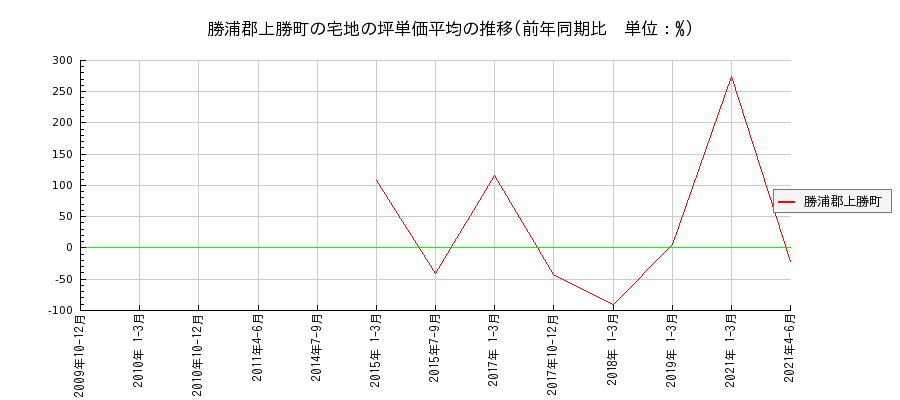 徳島県勝浦郡上勝町の宅地の価格推移(坪単価平均)