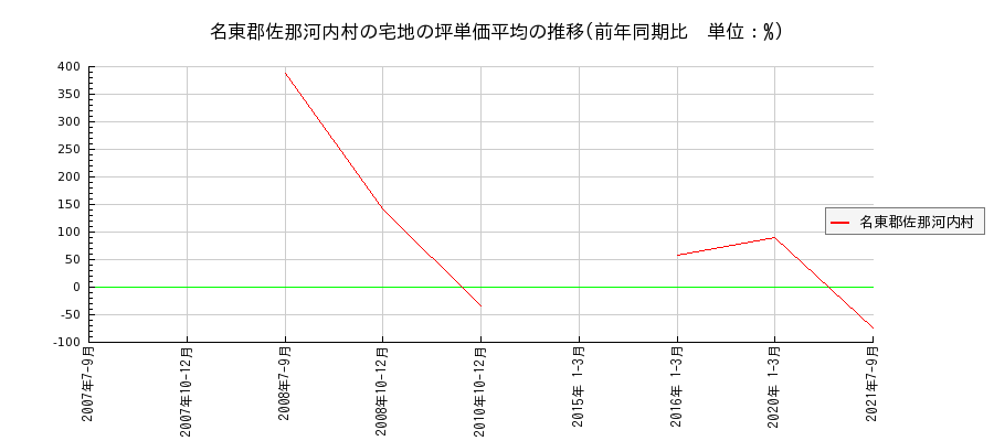 徳島県名東郡佐那河内村の宅地の価格推移(坪単価平均)