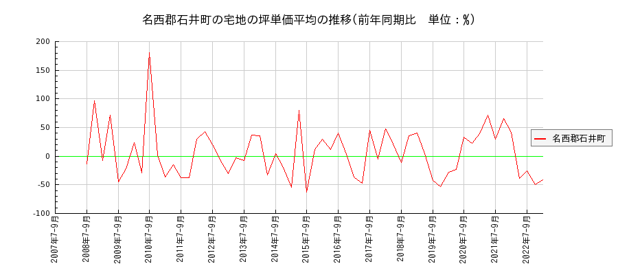 徳島県名西郡石井町の宅地の価格推移(坪単価平均)