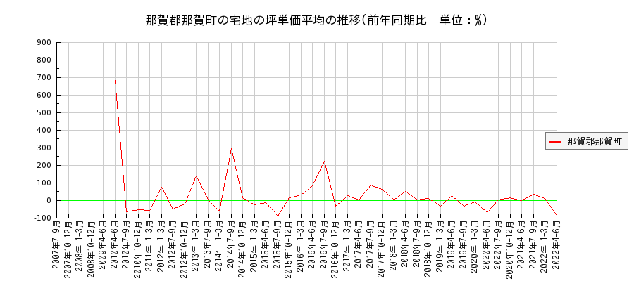 徳島県那賀郡那賀町の宅地の価格推移(坪単価平均)