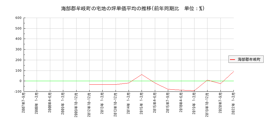 徳島県海部郡牟岐町の宅地の価格推移(坪単価平均)