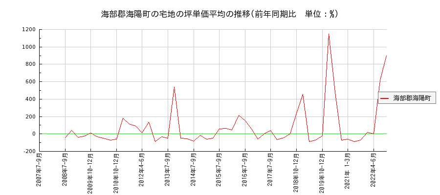 徳島県海部郡海陽町の宅地の価格推移(坪単価平均)