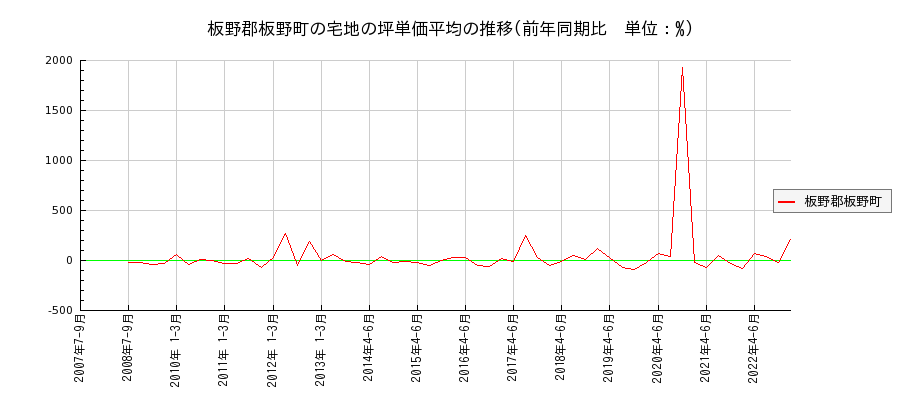 徳島県板野郡板野町の宅地の価格推移(坪単価平均)