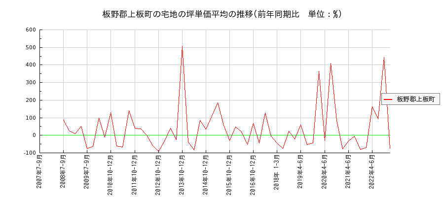 徳島県板野郡上板町の宅地の価格推移(坪単価平均)