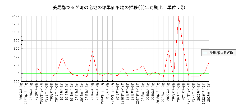 徳島県美馬郡つるぎ町の宅地の価格推移(坪単価平均)